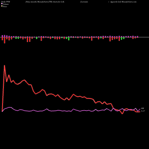 PVM Price Volume Measure charts Lorenzini Apparels Ltd LAL share NSE Stock Exchange 