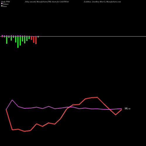 PVM Price Volume Measure charts Lalithaa Jewellery Mart L LALITHAA share NSE Stock Exchange 