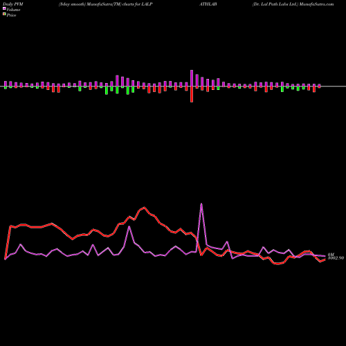 PVM Price Volume Measure charts Dr. Lal Path Labs Ltd. LALPATHLAB share NSE Stock Exchange 