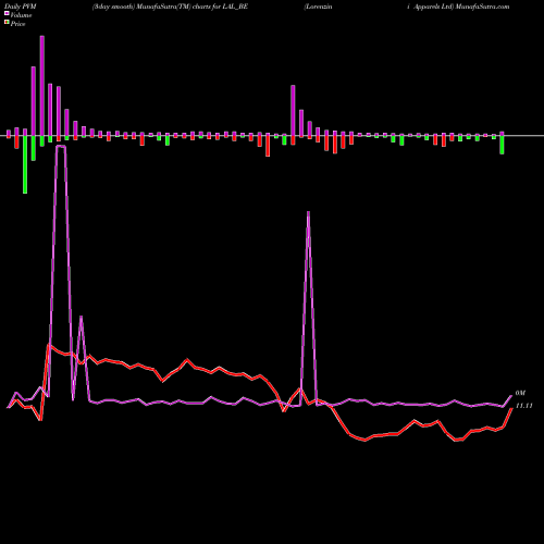 PVM Price Volume Measure charts Lorenzini Apparels Ltd LAL_BE share NSE Stock Exchange 