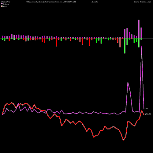 PVM Price Volume Measure charts Lambodhara Textiles Limited LAMBODHARA share NSE Stock Exchange 