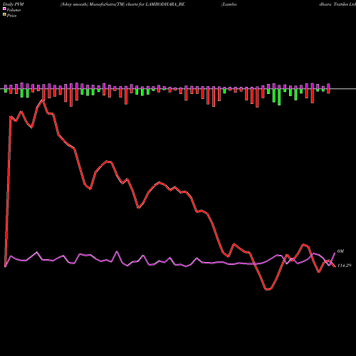 PVM Price Volume Measure charts Lambodhara Textiles Ltd. LAMBODHARA_BE share NSE Stock Exchange 