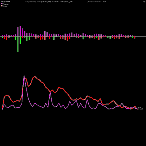PVM Price Volume Measure charts Lamosaic India Limited LAMOSAIC_SM share NSE Stock Exchange 