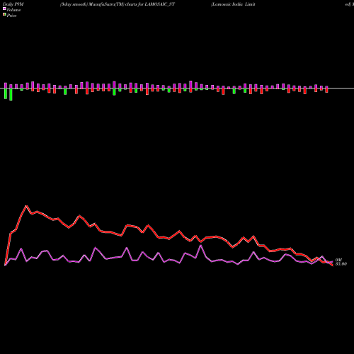 PVM Price Volume Measure charts Lamosaic India Limited LAMOSAIC_ST share NSE Stock Exchange 