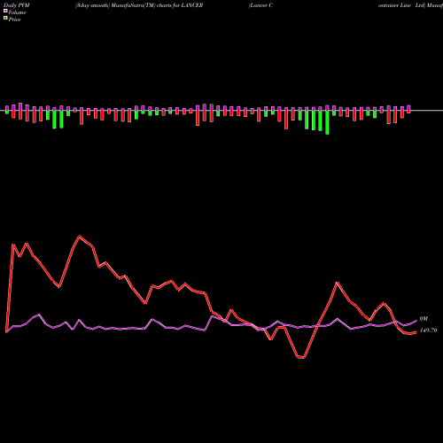 PVM Price Volume Measure charts Lancer Container Line Ltd LANCER share NSE Stock Exchange 