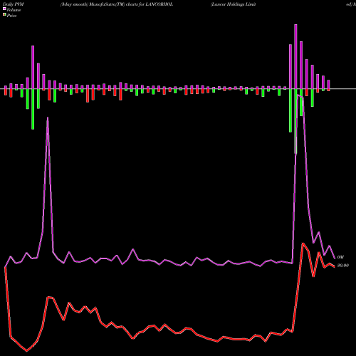 PVM Price Volume Measure charts Lancor Holdings Limited LANCORHOL share NSE Stock Exchange 