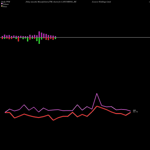 PVM Price Volume Measure charts Lancor Holdings Limited LANCORHOL_BE share NSE Stock Exchange 