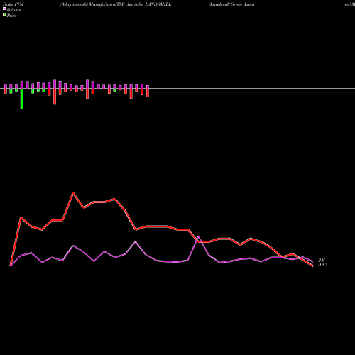PVM Price Volume Measure charts Landsmill Green Limited LANDSMILL share NSE Stock Exchange 