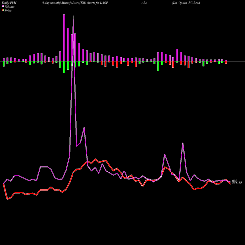 PVM Price Volume Measure charts La Opala RG Limited LAOPALA share NSE Stock Exchange 