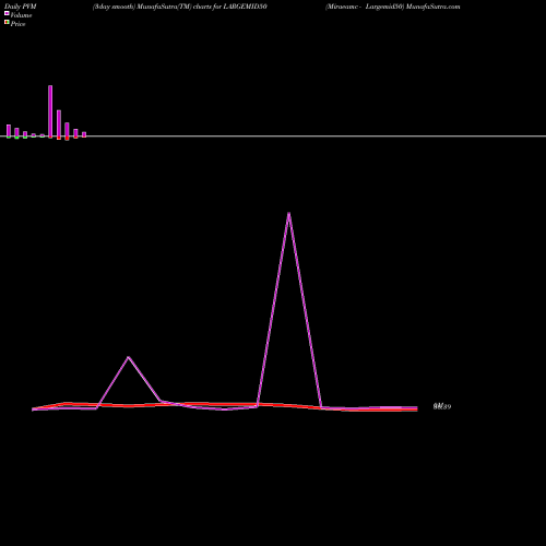 PVM Price Volume Measure charts Miraeamc - Largemid50 LARGEMID50 share NSE Stock Exchange 