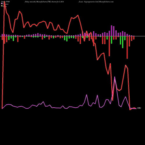 PVM Price Volume Measure charts Lasa Supergenerics Ltd LASA share NSE Stock Exchange 
