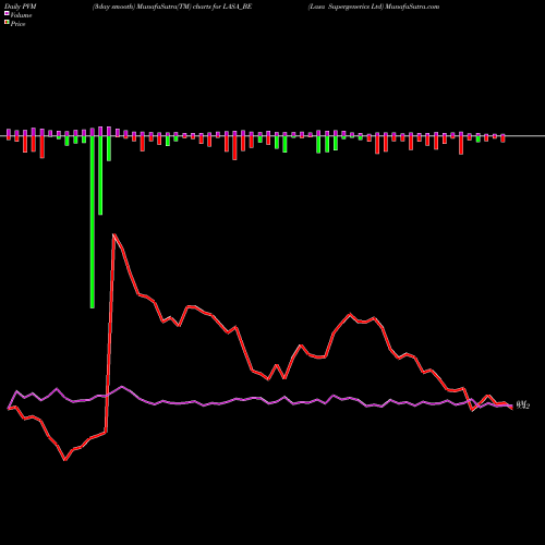 PVM Price Volume Measure charts Lasa Supergenerics Ltd LASA_BE share NSE Stock Exchange 