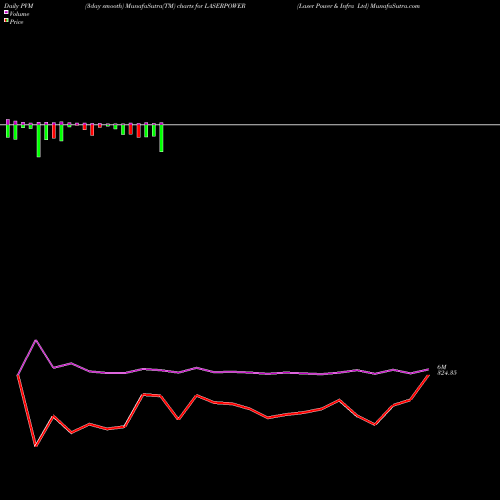 PVM Price Volume Measure charts Laser Power & Infra Ltd LASERPOWER share NSE Stock Exchange 