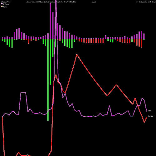 PVM Price Volume Measure charts Latteys Industries Ltd LATTEYS_BE share NSE Stock Exchange 