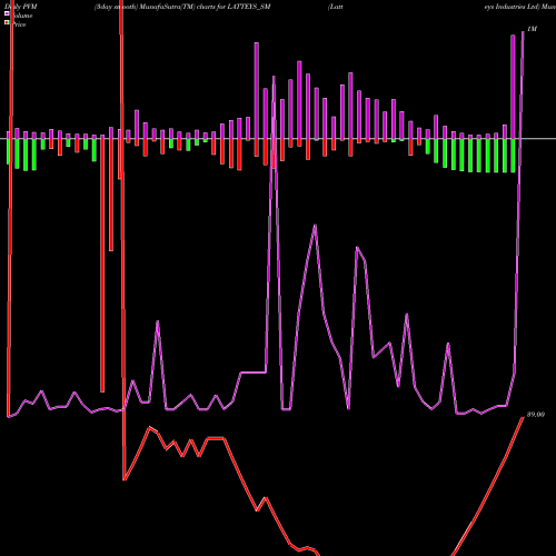 PVM Price Volume Measure charts Latteys Industries Ltd LATTEYS_SM share NSE Stock Exchange 