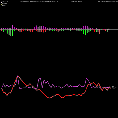 PVM Price Volume Measure charts Addictive Learning Tech L LAWSIKHO_ST share NSE Stock Exchange 