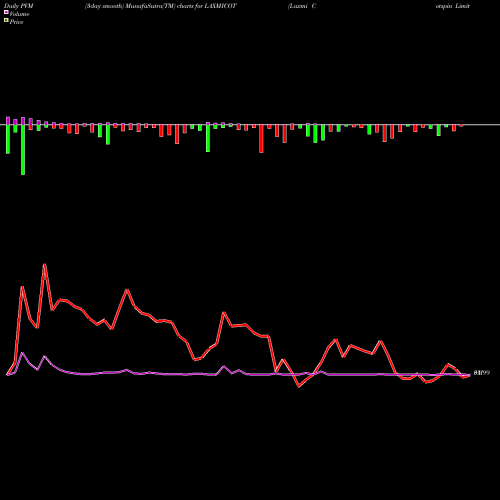 PVM Price Volume Measure charts Laxmi Cotspin Limited LAXMICOT share NSE Stock Exchange 