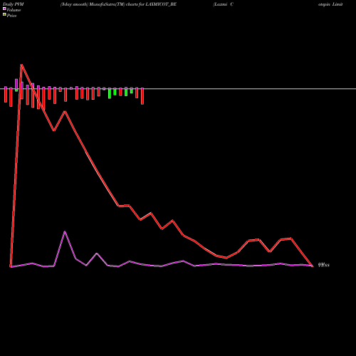 PVM Price Volume Measure charts Laxmi Cotspin Limited LAXMICOT_BE share NSE Stock Exchange 