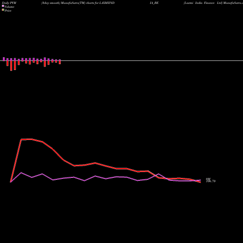 PVM Price Volume Measure charts Laxmi India Finance Ltd LAXMIINDIA_BE share NSE Stock Exchange 
