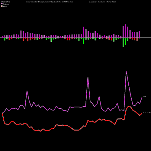 PVM Price Volume Measure charts Lakshmi Machine Works Limited LAXMIMACH share NSE Stock Exchange 