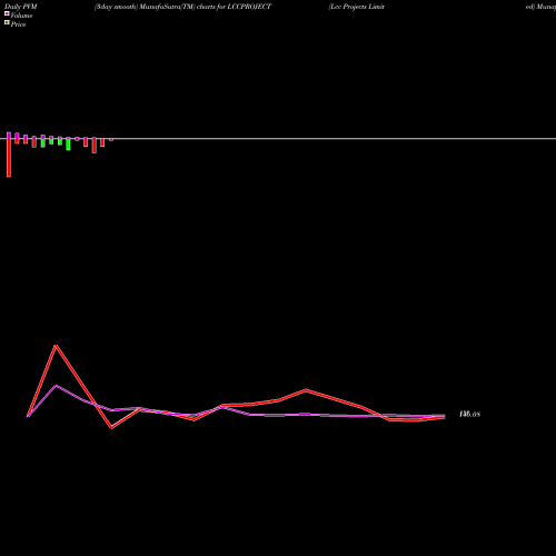 PVM Price Volume Measure charts Lcc Projects Limited LCCPROJECT share NSE Stock Exchange 