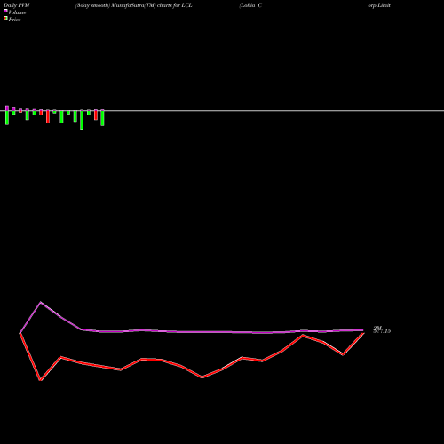 PVM Price Volume Measure charts Lohia Corp Limited LCL share NSE Stock Exchange 
