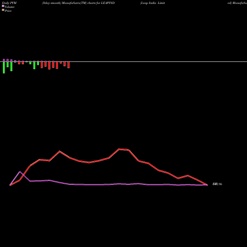 PVM Price Volume Measure charts Leap India Limited LEAPIND share NSE Stock Exchange 