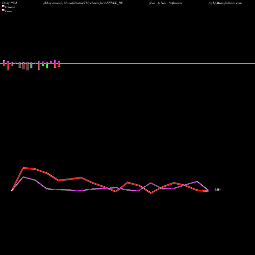 PVM Price Volume Measure charts Lee & Nee Softwares (e) L LEENEE_BE share NSE Stock Exchange 