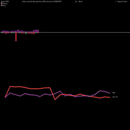 PVM Price Volume Measure charts Le Merite Exports Limited LEMERITE share NSE Stock Exchange 