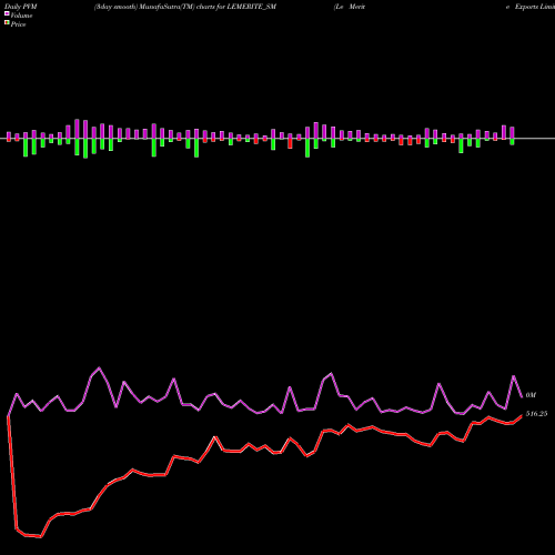 PVM Price Volume Measure charts Le Merite Exports Limited LEMERITE_SM share NSE Stock Exchange 