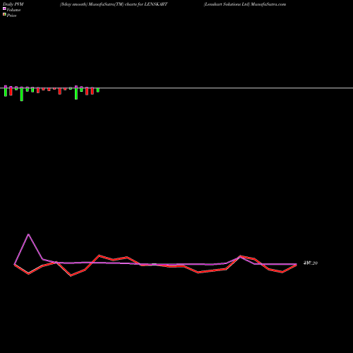 PVM Price Volume Measure charts Lenskart Solutions Ltd LENSKART share NSE Stock Exchange 