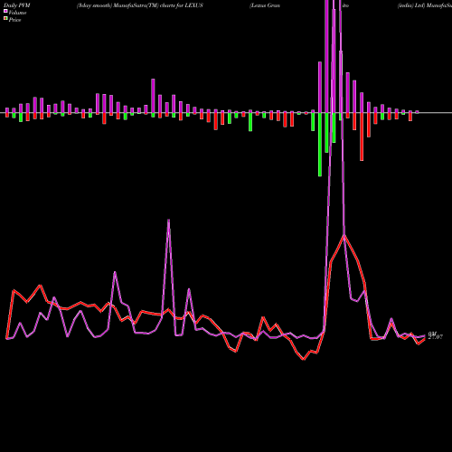 PVM Price Volume Measure charts Lexus Granito (india) Ltd LEXUS share NSE Stock Exchange 