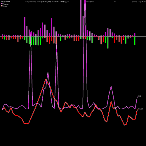 PVM Price Volume Measure charts Lexus Granito (india) Ltd LEXUS_SM share NSE Stock Exchange 
