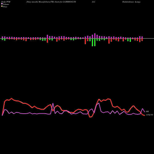 PVM Price Volume Measure charts LG Balakrishnan & Bros Limited LGBBROSLTD share NSE Stock Exchange 