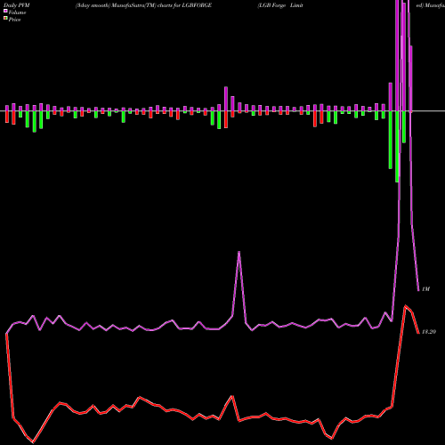 PVM Price Volume Measure charts LGB Forge Limited LGBFORGE share NSE Stock Exchange 