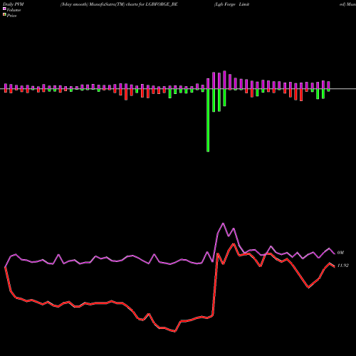 PVM Price Volume Measure charts Lgb Forge Limited LGBFORGE_BE share NSE Stock Exchange 
