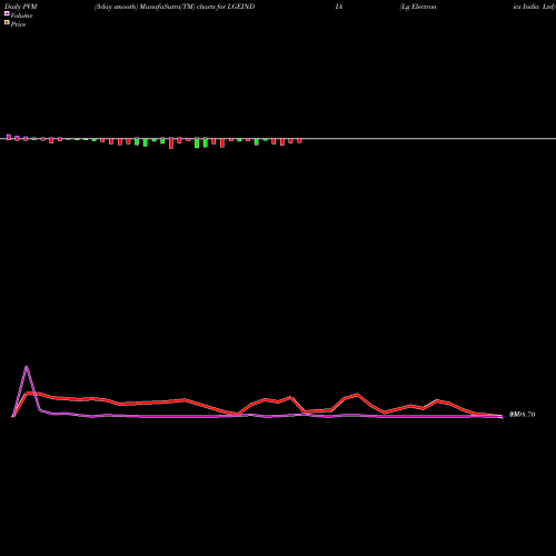 PVM Price Volume Measure charts Lg Electronics India Ltd LGEINDIA share NSE Stock Exchange 