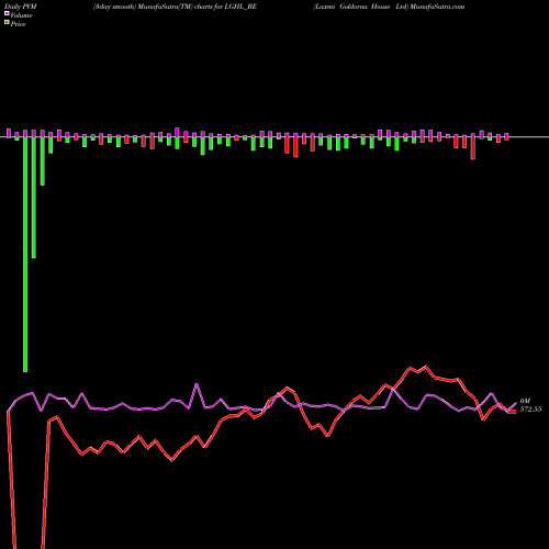 PVM Price Volume Measure charts Laxmi Goldorna House Ltd LGHL_BE share NSE Stock Exchange 