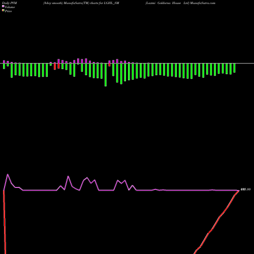 PVM Price Volume Measure charts Laxmi Goldorna House Ltd LGHL_SM share NSE Stock Exchange 