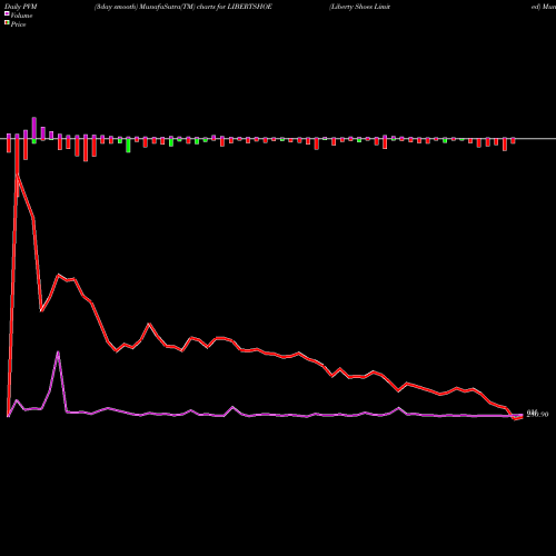 PVM Price Volume Measure charts Liberty Shoes Limited LIBERTSHOE share NSE Stock Exchange 