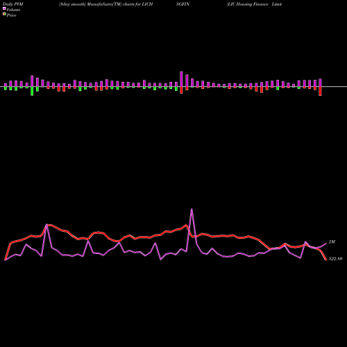 PVM Price Volume Measure charts LIC Housing Finance Limited LICHSGFIN share NSE Stock Exchange 