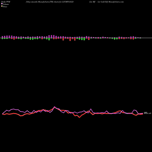 PVM Price Volume Measure charts Lic Mf - Lic Gold Etf LICMFGOLD share NSE Stock Exchange 