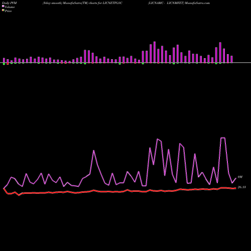 PVM Price Volume Measure charts LICNAMC - LICNMFET LICNETFGSC share NSE Stock Exchange 