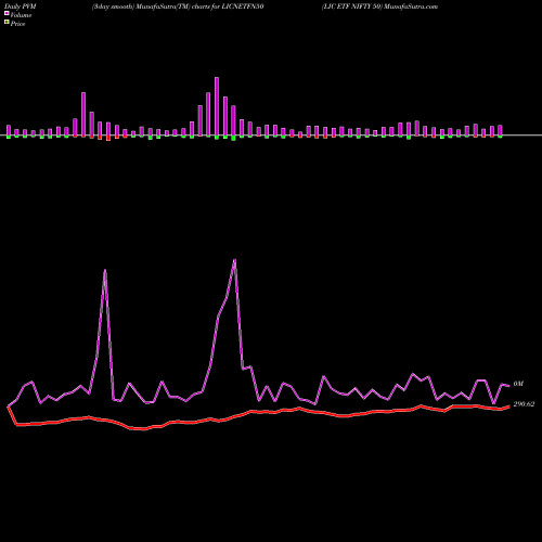 PVM Price Volume Measure charts LIC ETF NIFTY 50 LICNETFN50 share NSE Stock Exchange 