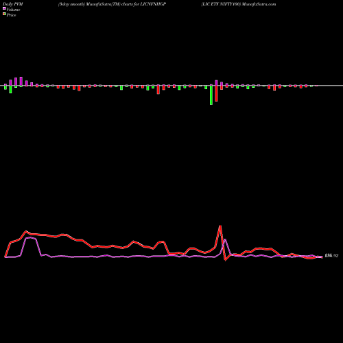 PVM Price Volume Measure charts LIC ETF NIFTY100 LICNFNHGP share NSE Stock Exchange 