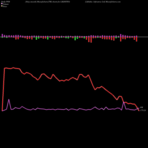 PVM Price Volume Measure charts Likhitha Infrastruc Ltd LIKHITHA share NSE Stock Exchange 