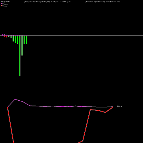 PVM Price Volume Measure charts Likhitha Infrastruc Ltd LIKHITHA_BE share NSE Stock Exchange 