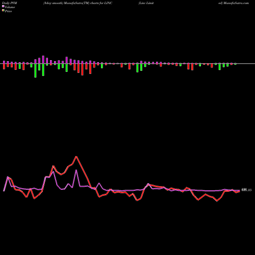 PVM Price Volume Measure charts Linc Limited LINC share NSE Stock Exchange 