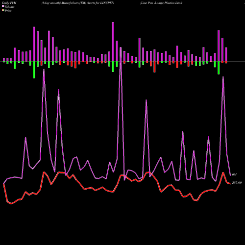 PVM Price Volume Measure charts Linc Pen & Plastics Limited LINCPEN share NSE Stock Exchange 