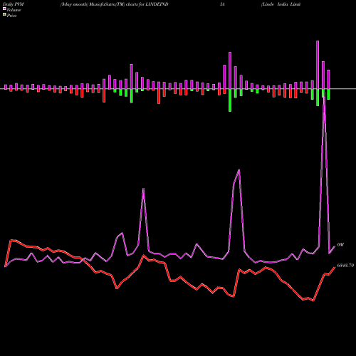 PVM Price Volume Measure charts Linde India Limited LINDEINDIA share NSE Stock Exchange 